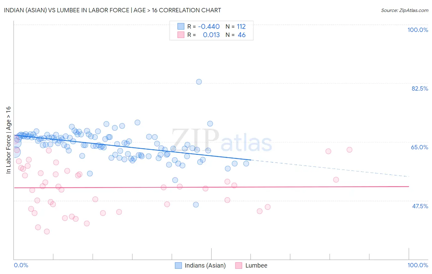 Indian (Asian) vs Lumbee In Labor Force | Age > 16