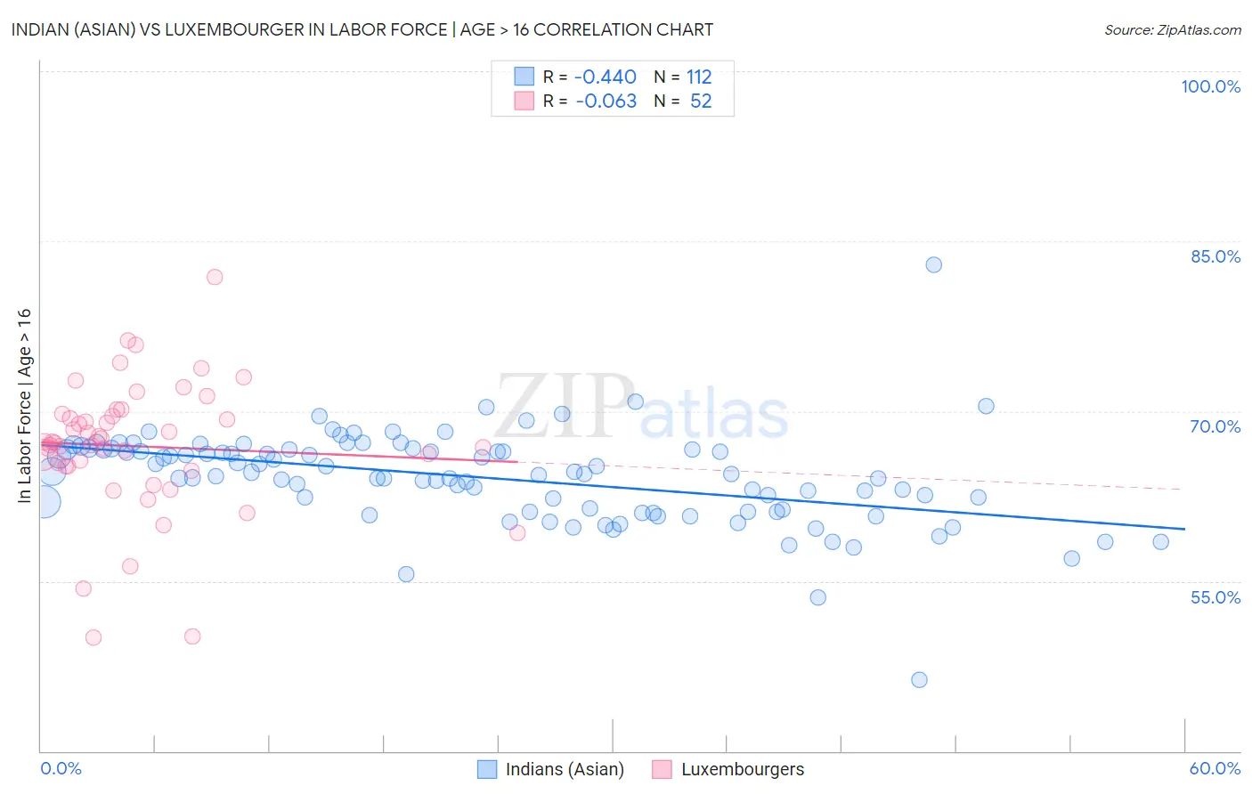 Indian (Asian) vs Luxembourger In Labor Force | Age > 16