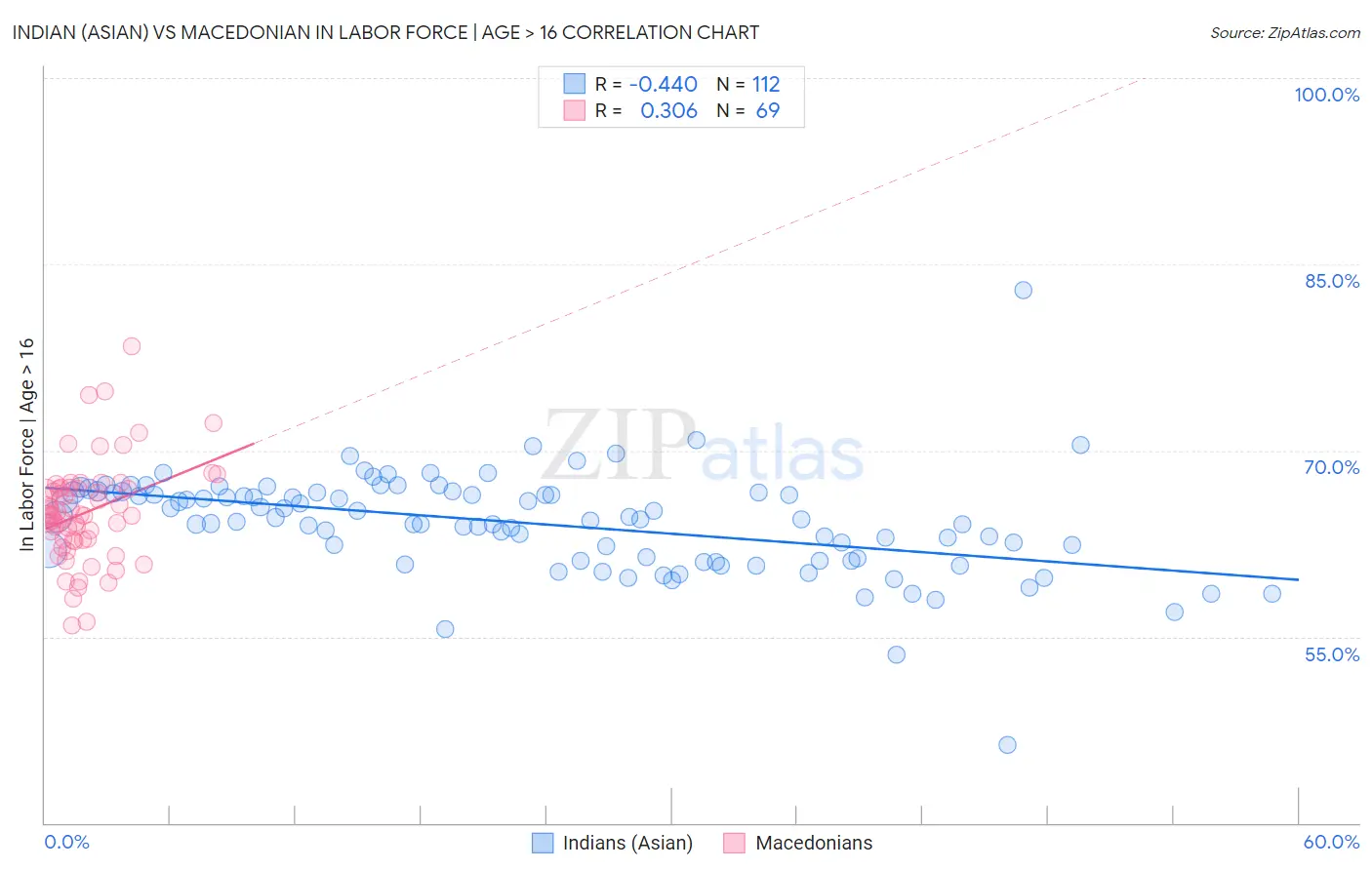 Indian (Asian) vs Macedonian In Labor Force | Age > 16