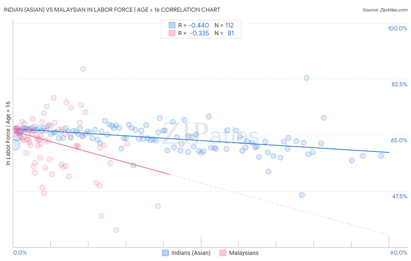Indian (Asian) vs Malaysian In Labor Force | Age > 16