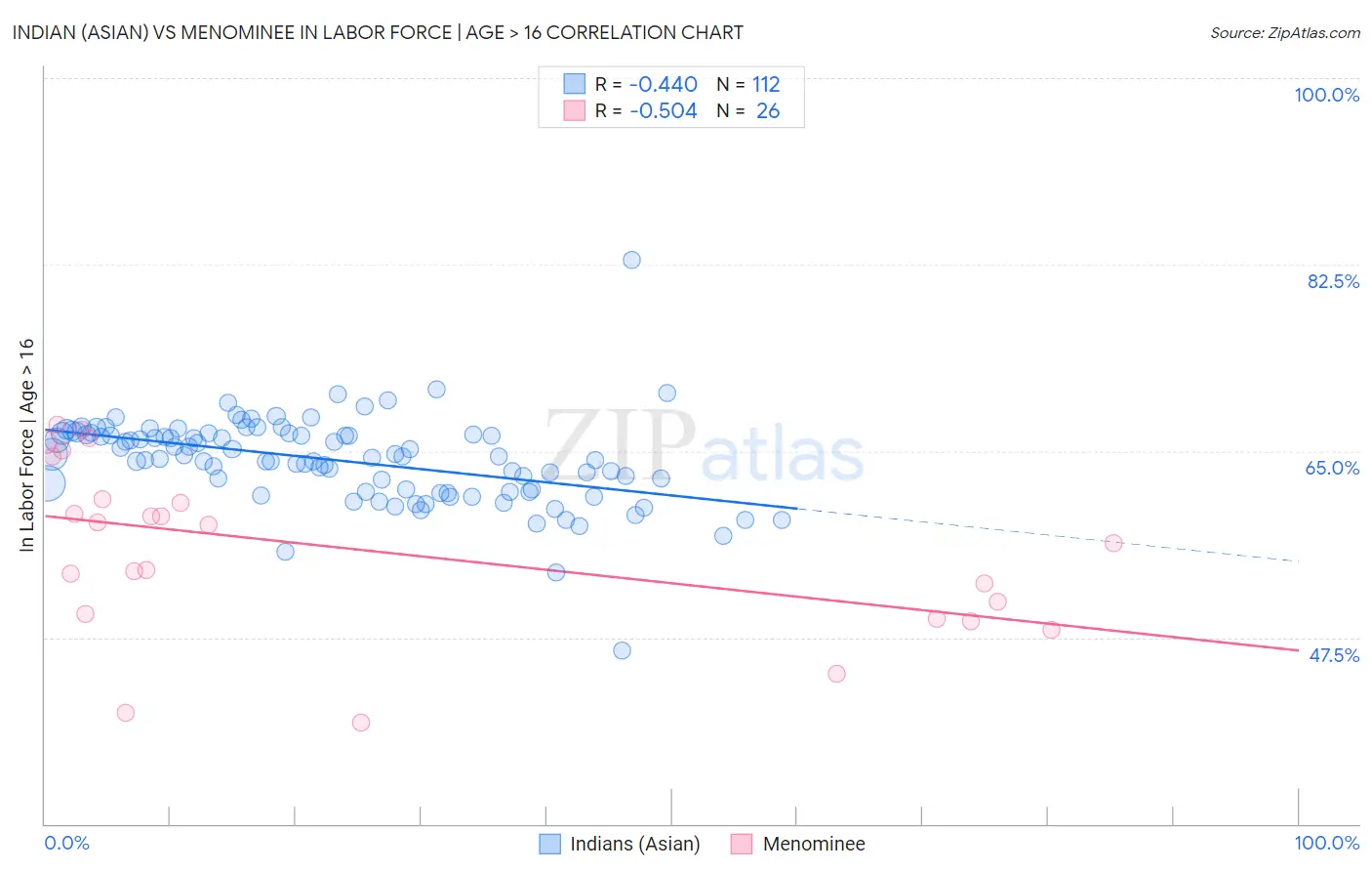 Indian (Asian) vs Menominee In Labor Force | Age > 16