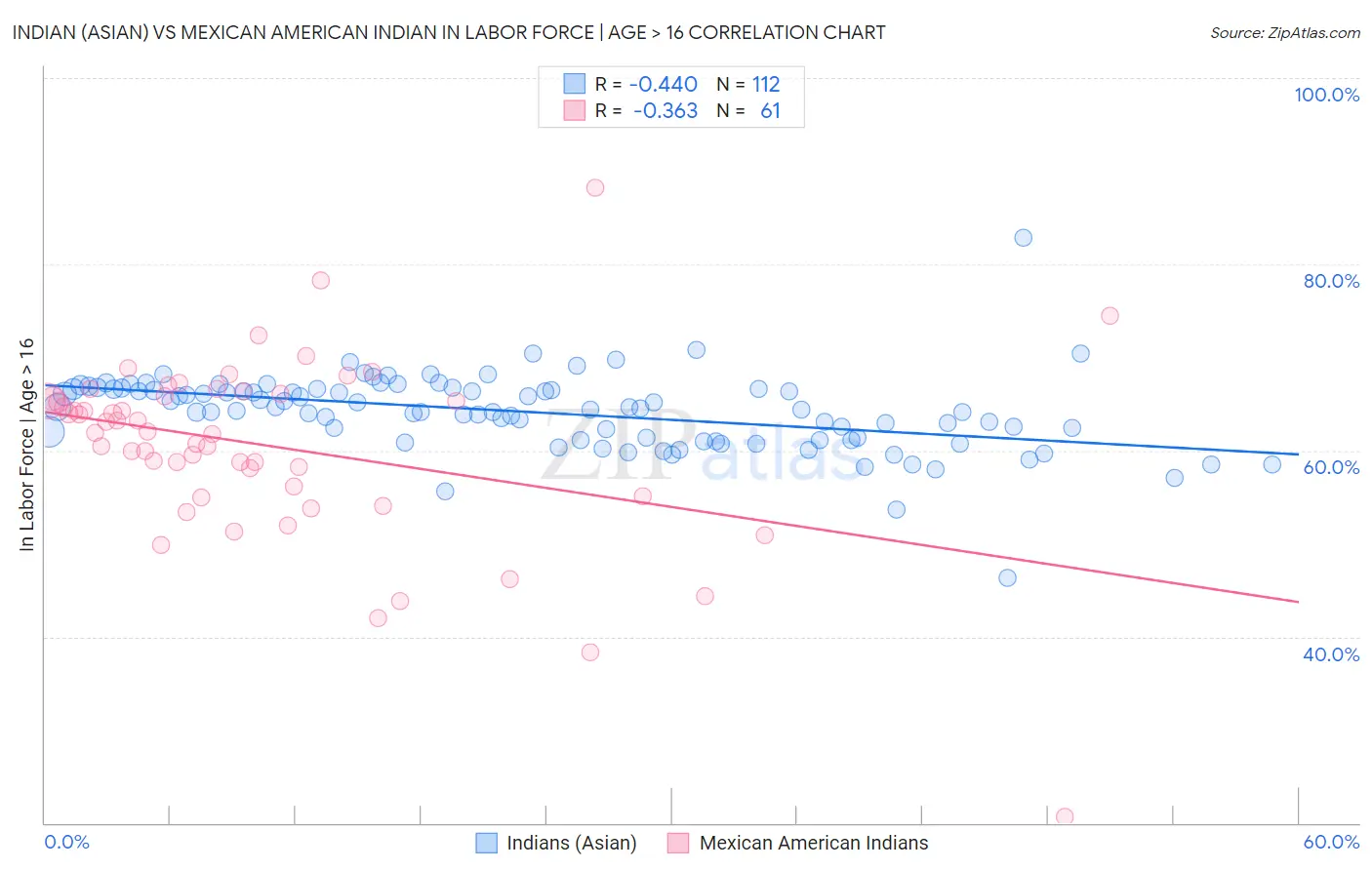 Indian (Asian) vs Mexican American Indian In Labor Force | Age > 16