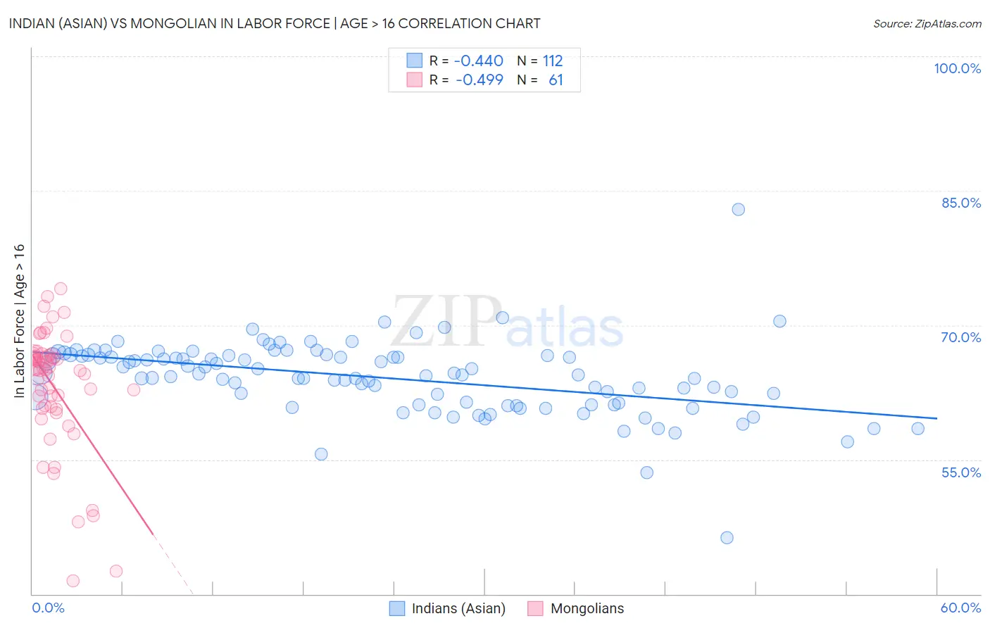 Indian (Asian) vs Mongolian In Labor Force | Age > 16