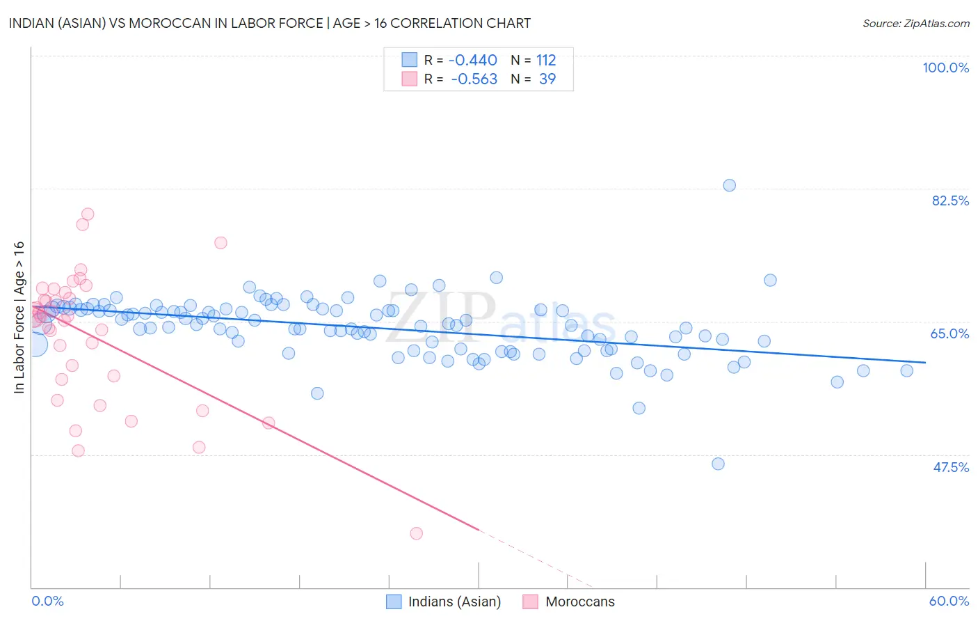 Indian (Asian) vs Moroccan In Labor Force | Age > 16