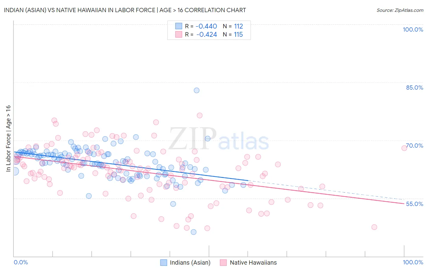 Indian (Asian) vs Native Hawaiian In Labor Force | Age > 16