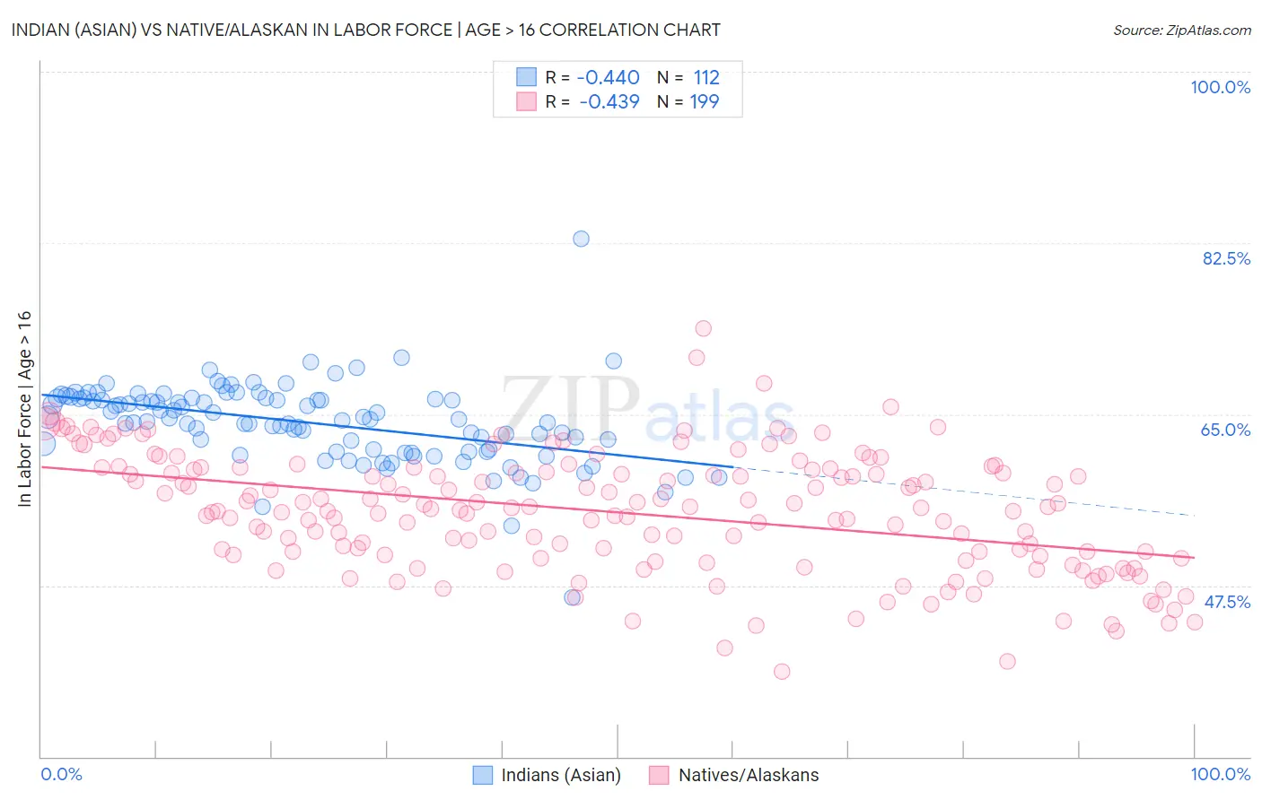 Indian (Asian) vs Native/Alaskan In Labor Force | Age > 16