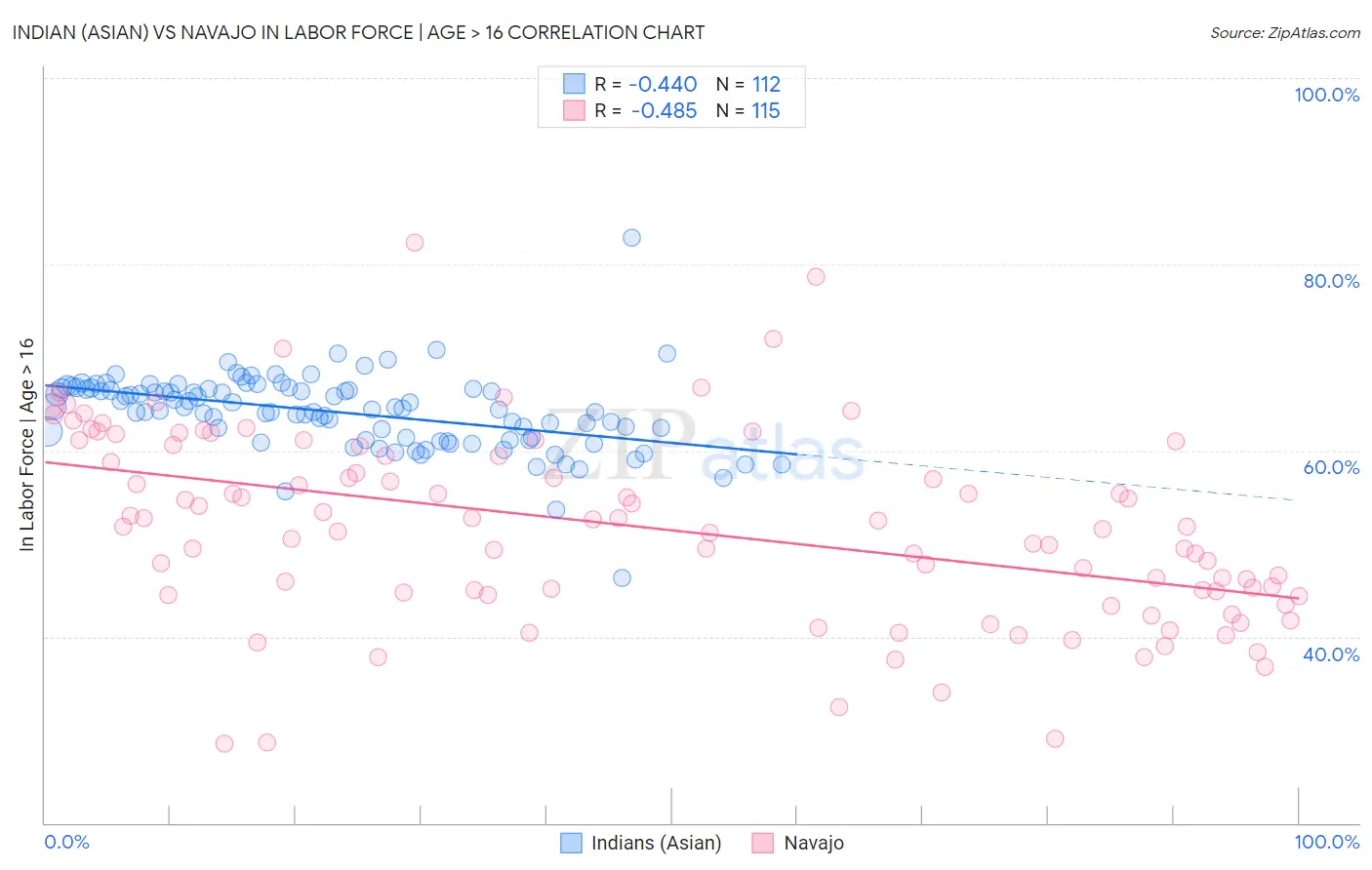 Indian (Asian) vs Navajo In Labor Force | Age > 16