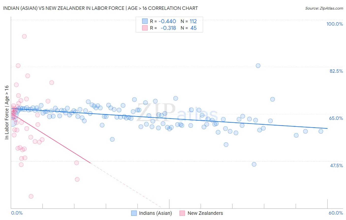 Indian (Asian) vs New Zealander In Labor Force | Age > 16