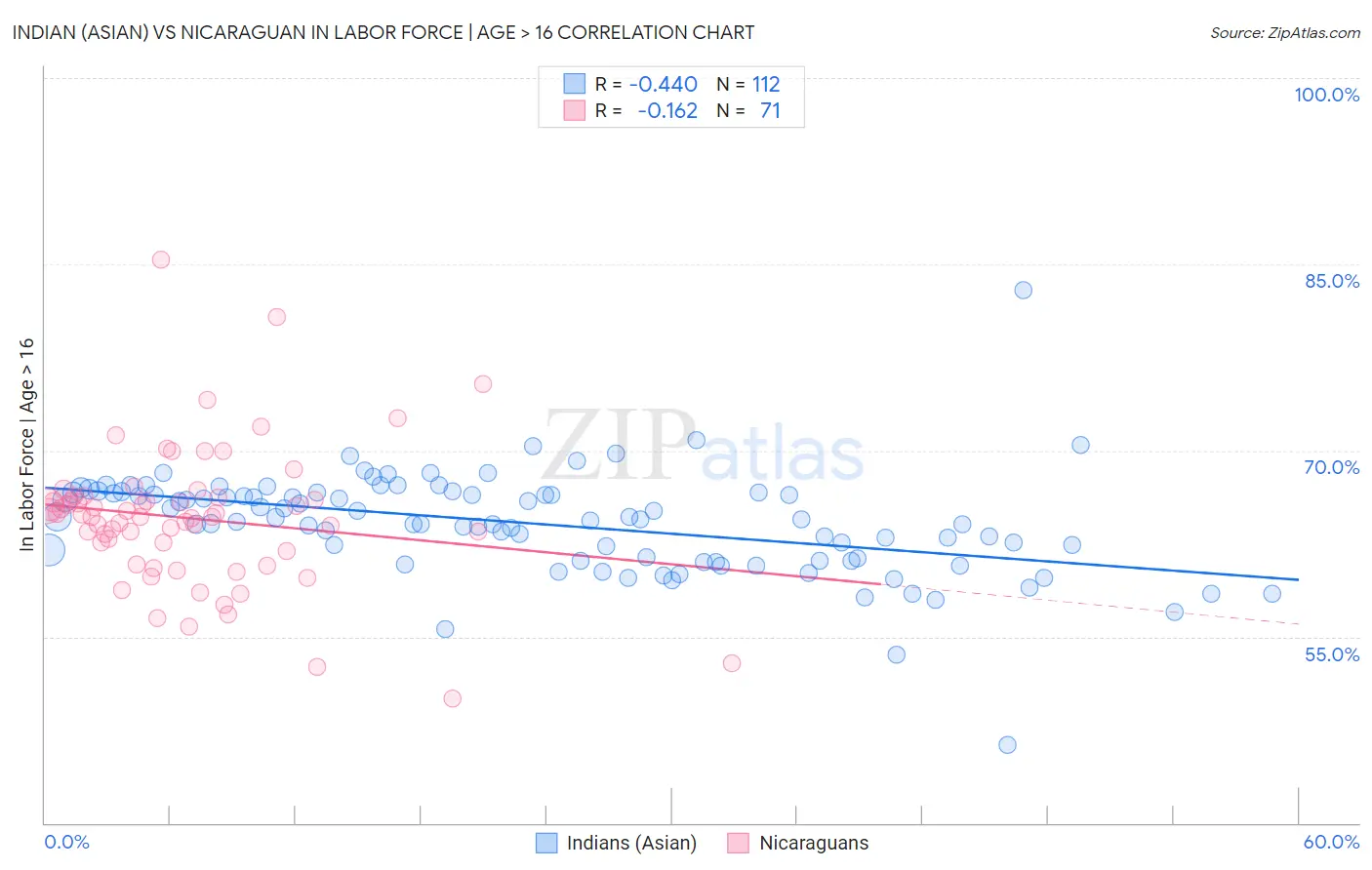 Indian (Asian) vs Nicaraguan In Labor Force | Age > 16