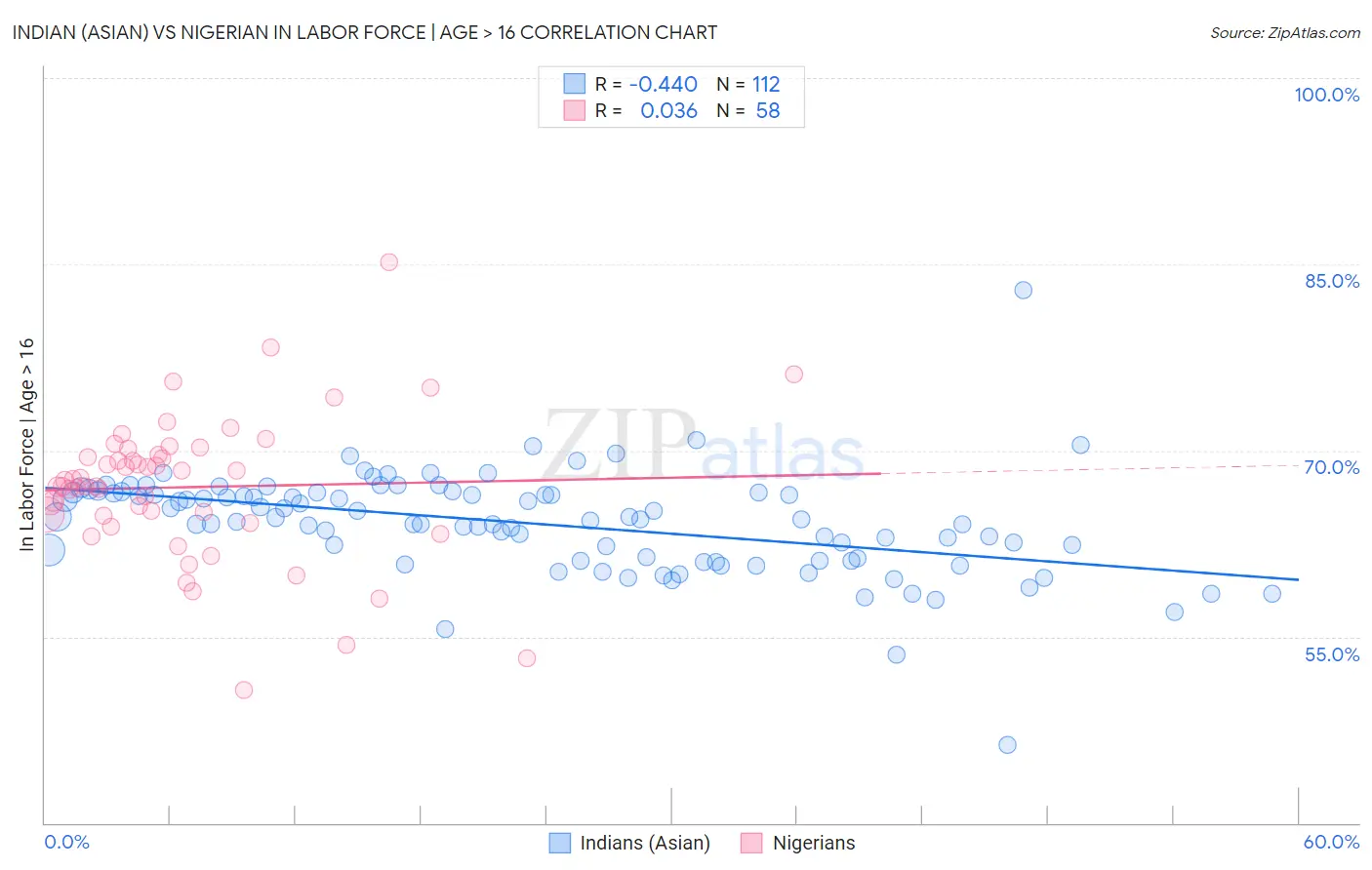 Indian (Asian) vs Nigerian In Labor Force | Age > 16