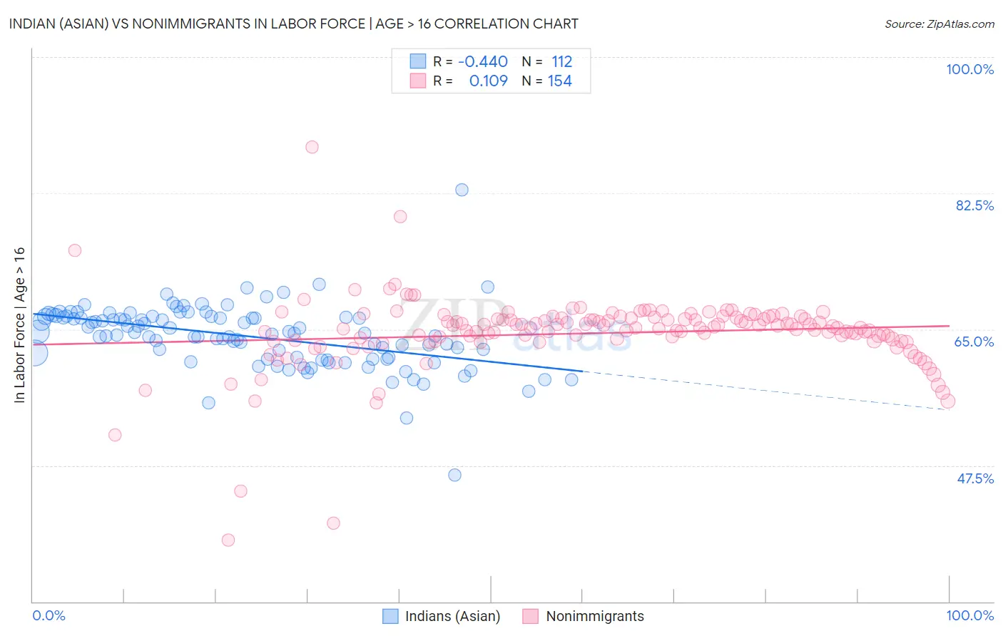 Indian (Asian) vs Nonimmigrants In Labor Force | Age > 16