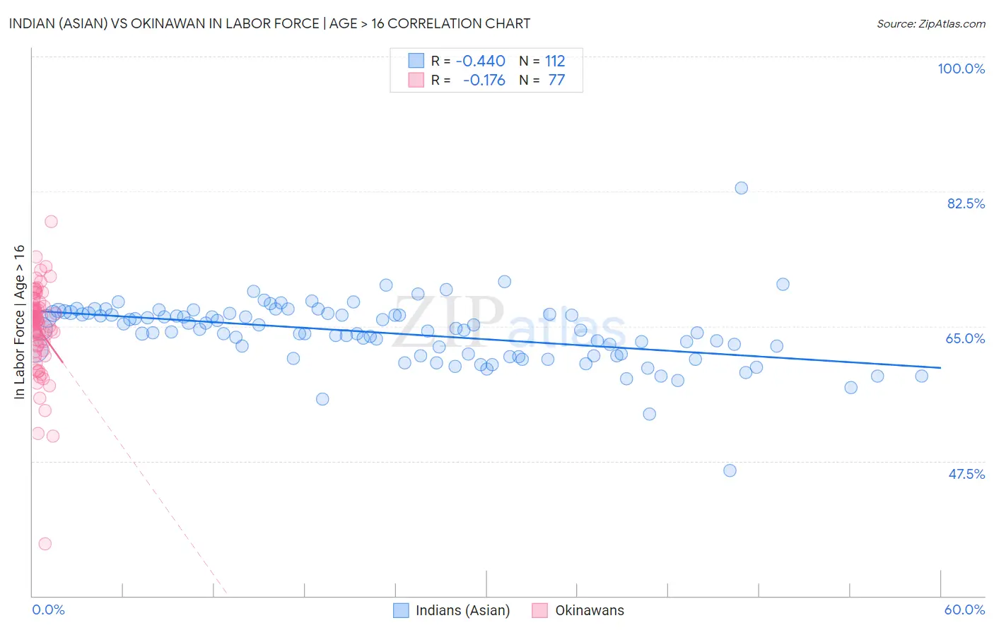 Indian (Asian) vs Okinawan In Labor Force | Age > 16