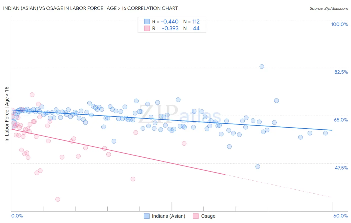 Indian (Asian) vs Osage In Labor Force | Age > 16
