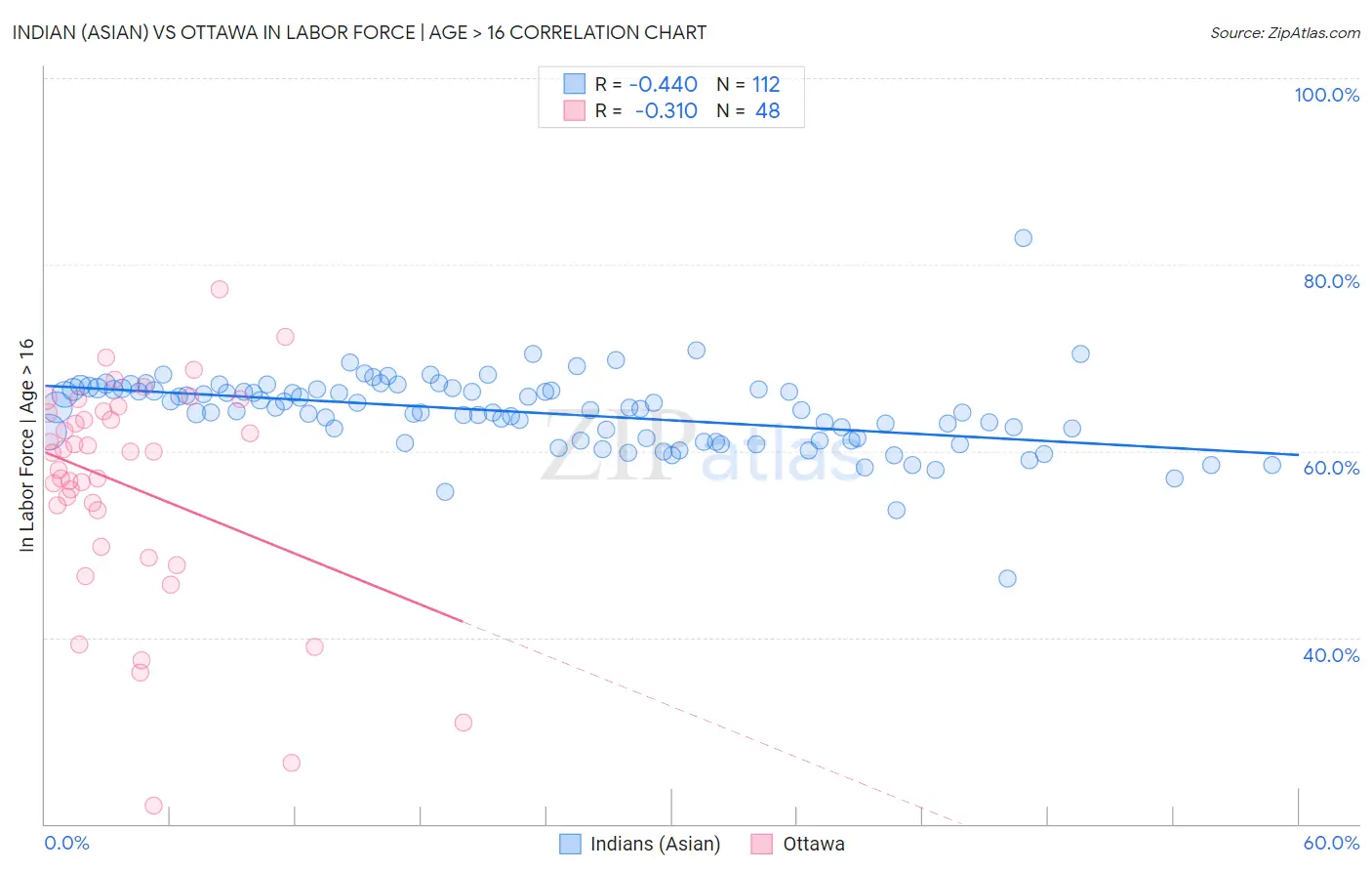 Indian (Asian) vs Ottawa In Labor Force | Age > 16
