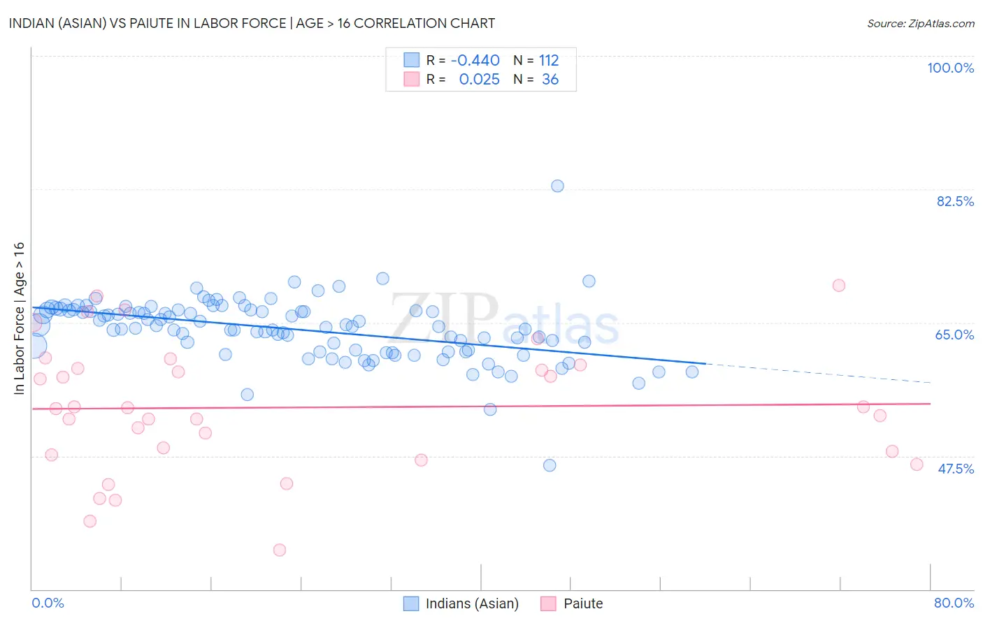 Indian (Asian) vs Paiute In Labor Force | Age > 16