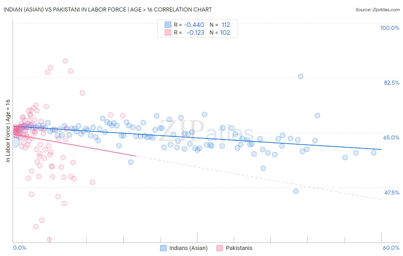 Indian (Asian) vs Pakistani In Labor Force | Age > 16