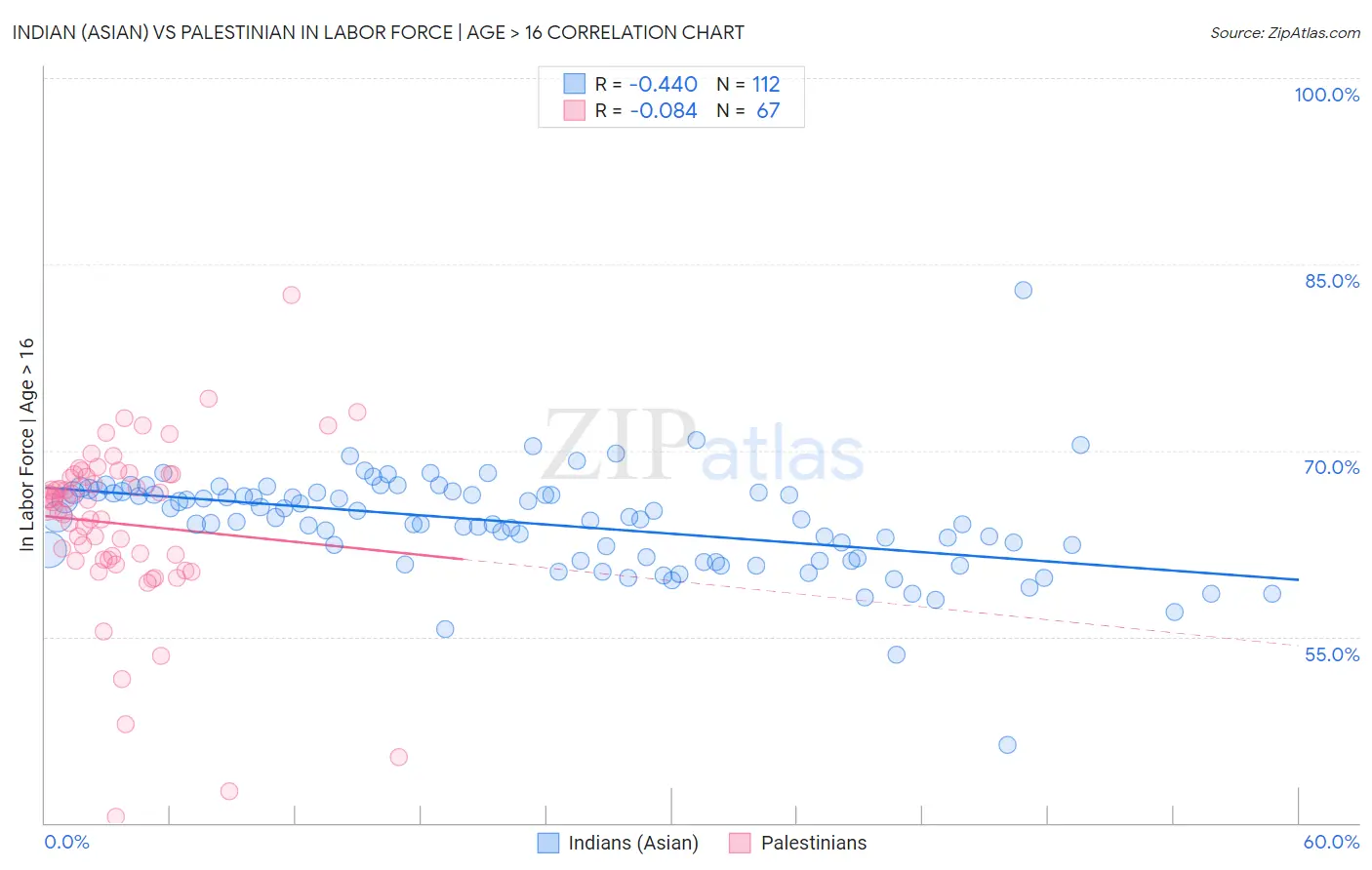 Indian (Asian) vs Palestinian In Labor Force | Age > 16