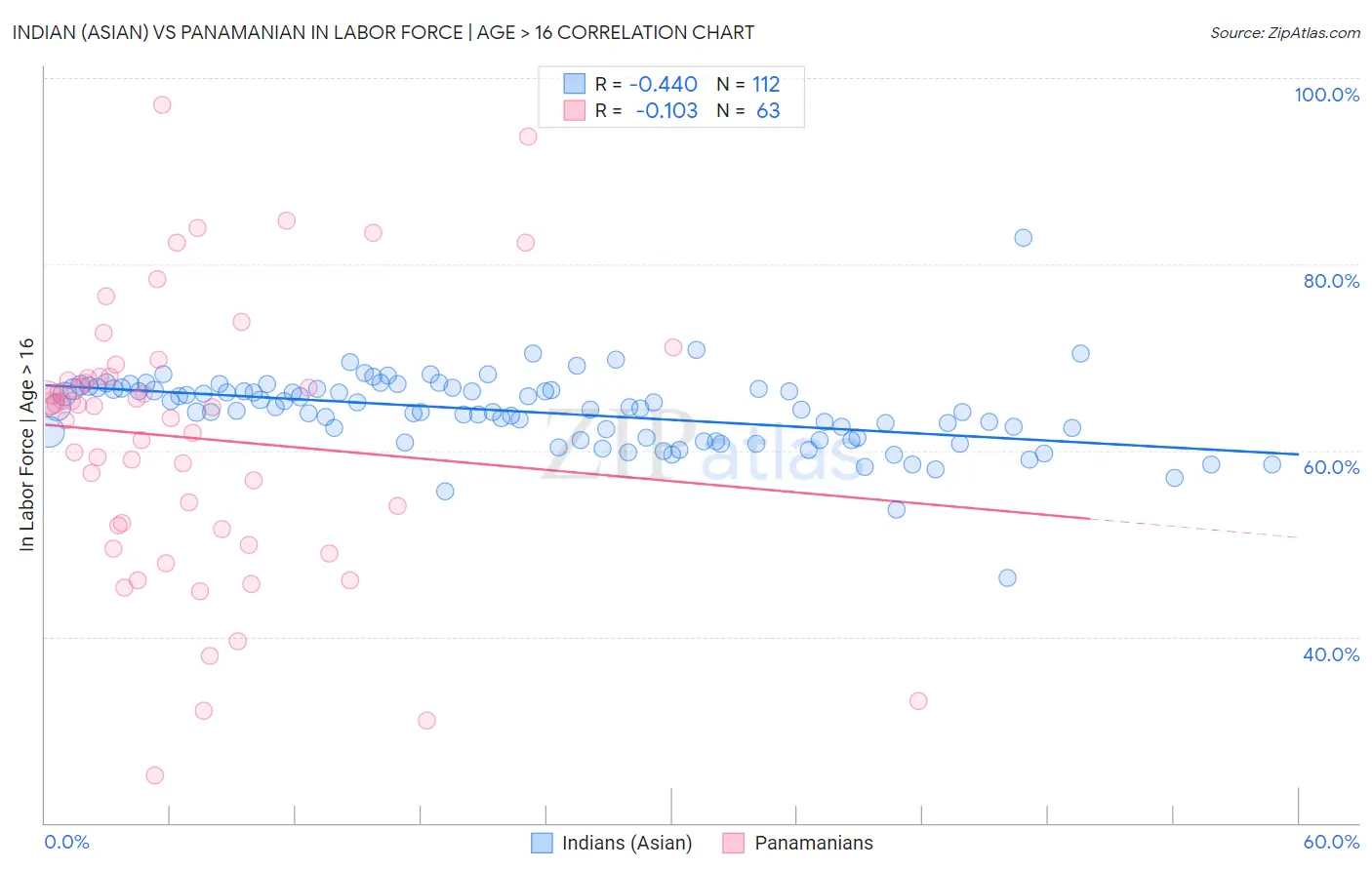 Indian (Asian) vs Panamanian In Labor Force | Age > 16