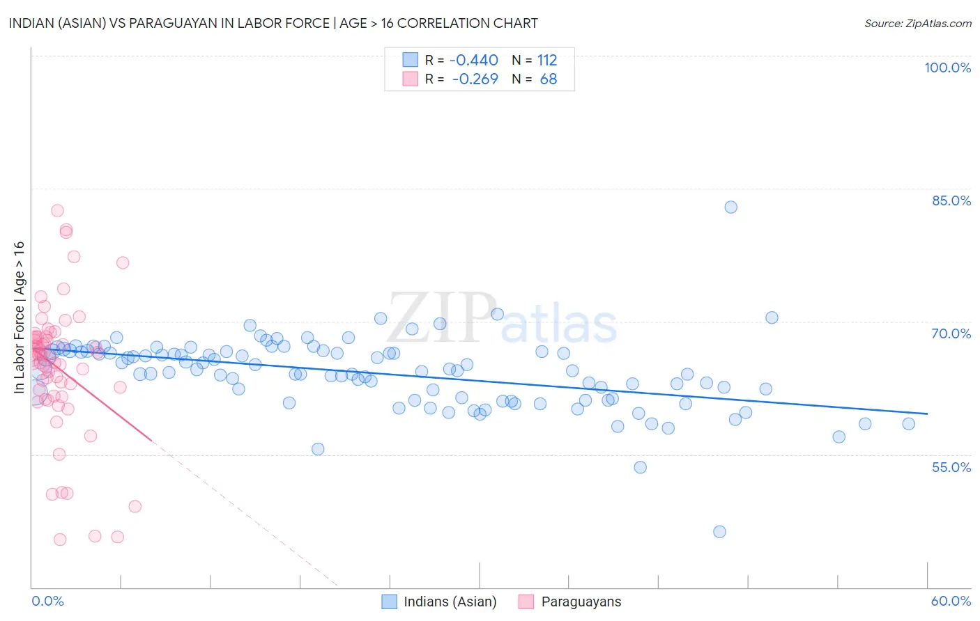 Indian (Asian) vs Paraguayan In Labor Force | Age > 16