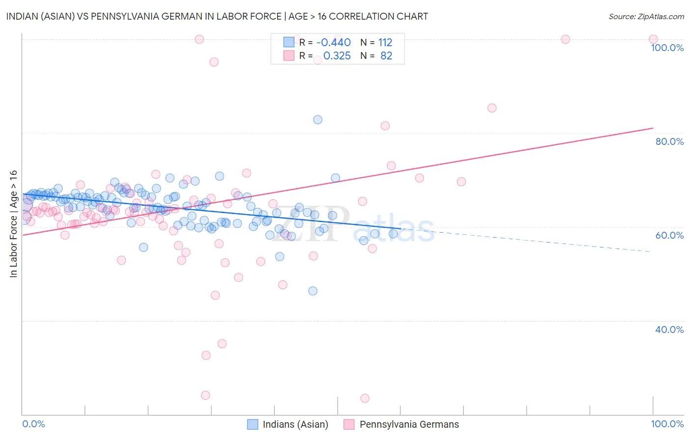 Indian (Asian) vs Pennsylvania German In Labor Force | Age > 16