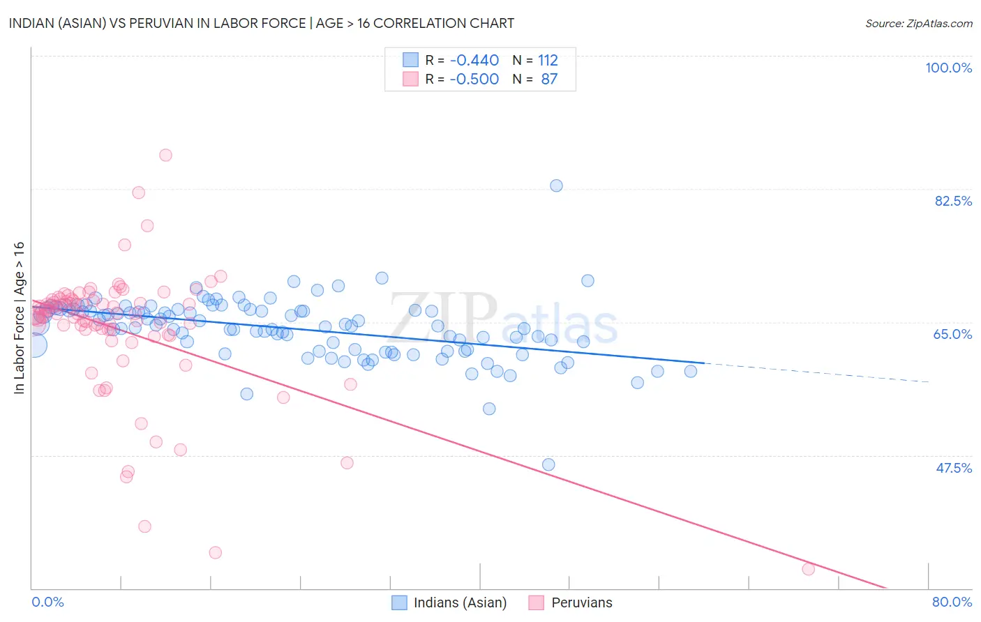 Indian (Asian) vs Peruvian In Labor Force | Age > 16