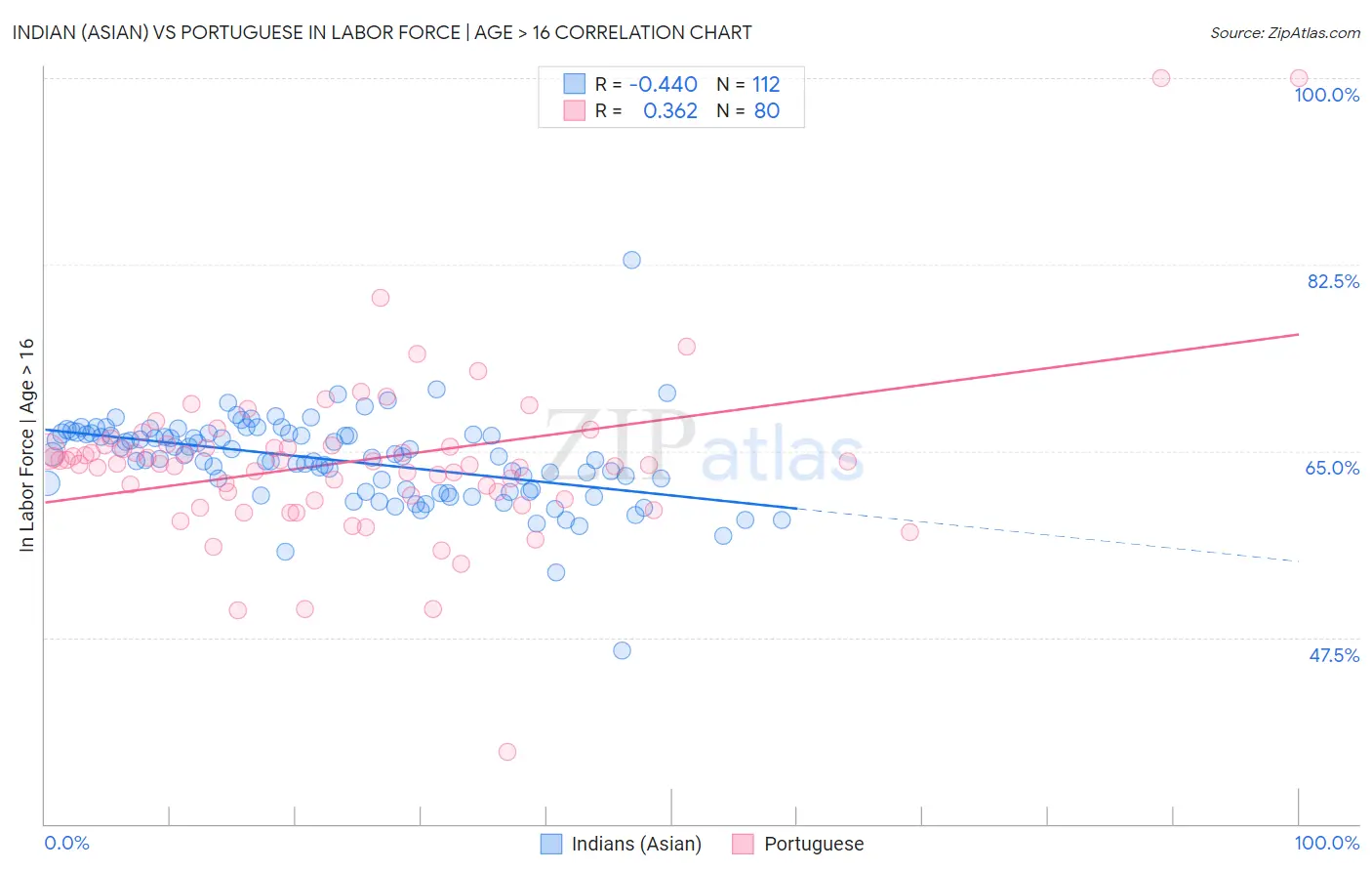 Indian (Asian) vs Portuguese In Labor Force | Age > 16
