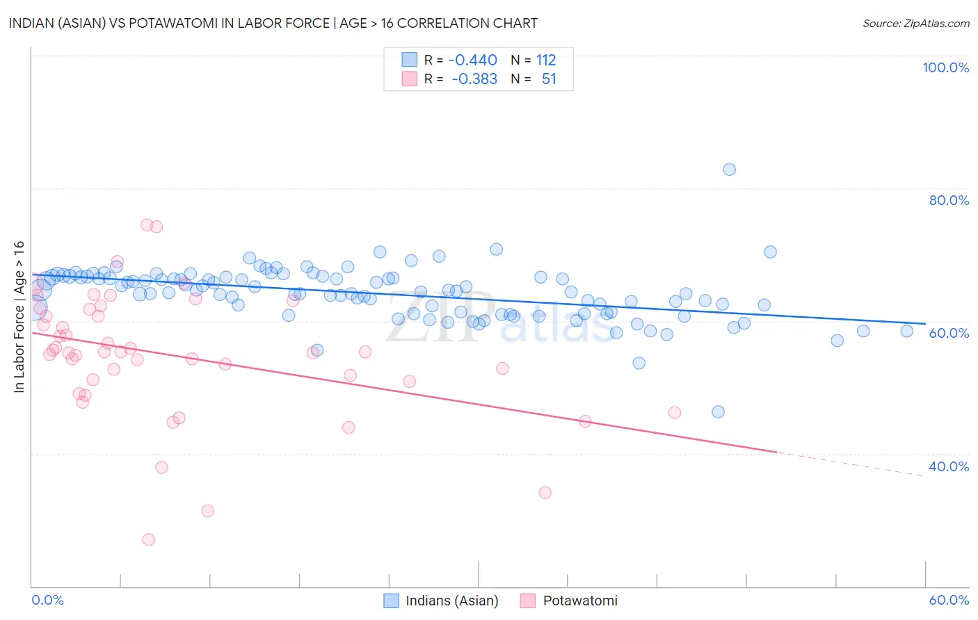 Indian (Asian) vs Potawatomi In Labor Force | Age > 16