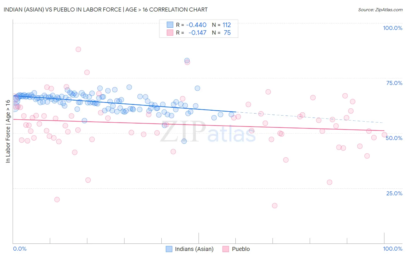 Indian (Asian) vs Pueblo In Labor Force | Age > 16
