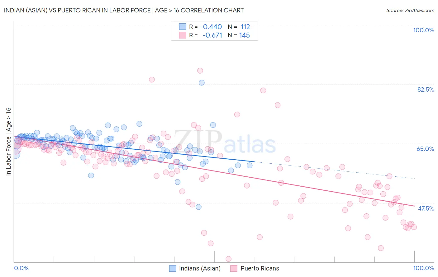 Indian (Asian) vs Puerto Rican In Labor Force | Age > 16