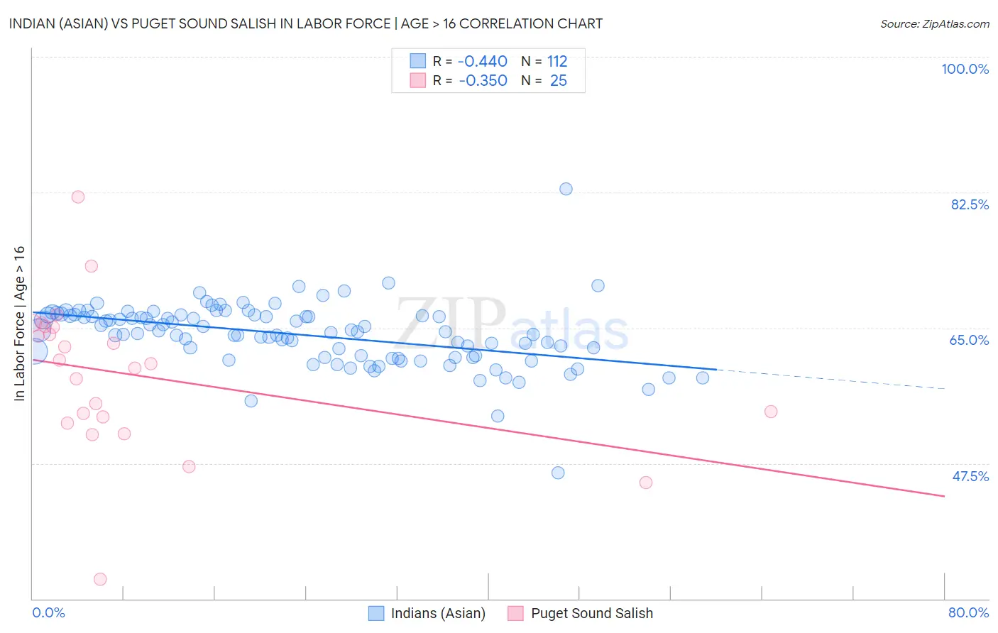 Indian (Asian) vs Puget Sound Salish In Labor Force | Age > 16