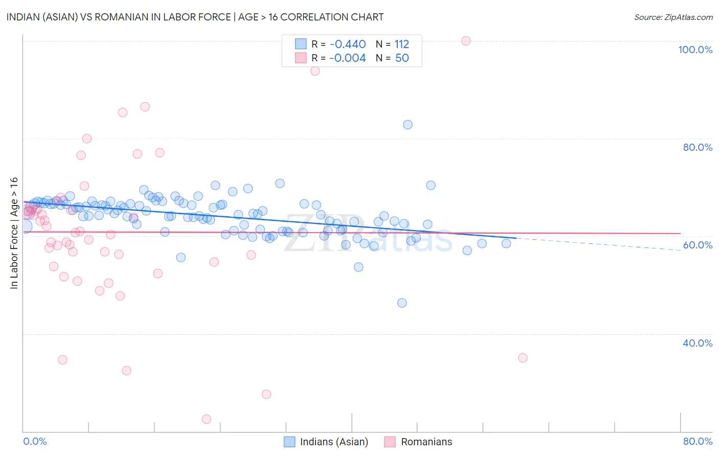 Indian (Asian) vs Romanian In Labor Force | Age > 16