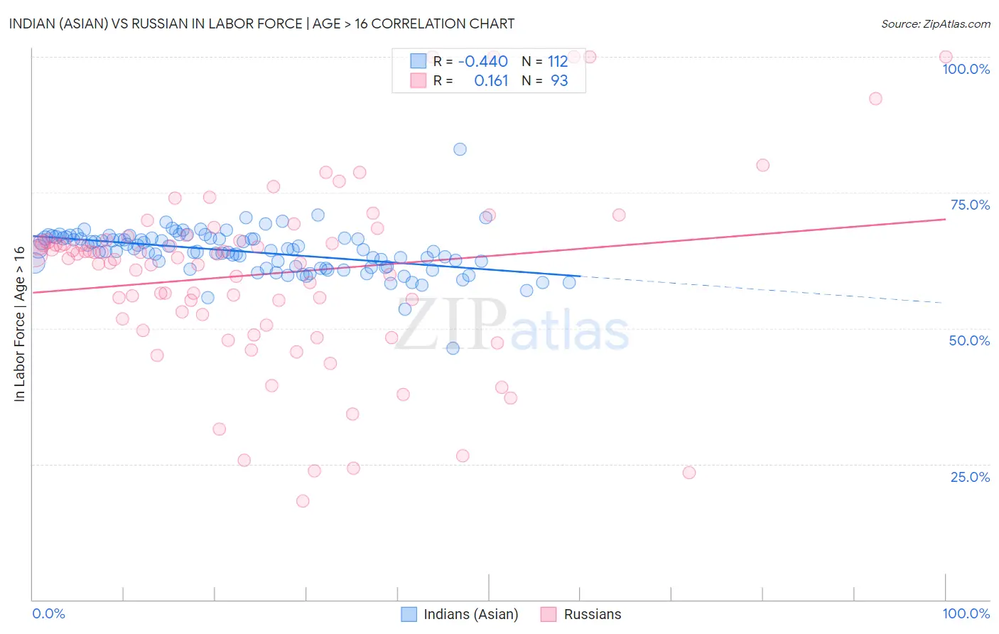 Indian (Asian) vs Russian In Labor Force | Age > 16