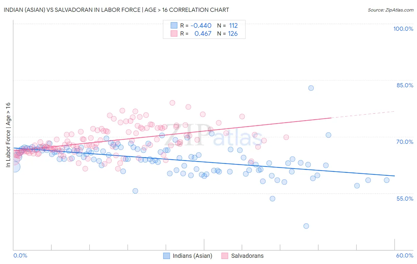 Indian (Asian) vs Salvadoran In Labor Force | Age > 16