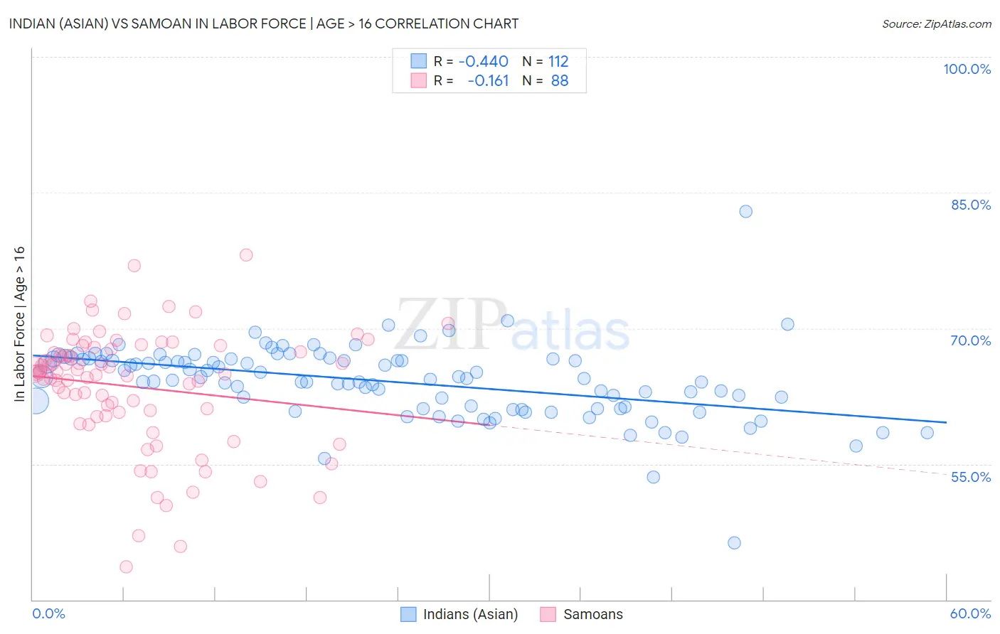 Indian (Asian) vs Samoan In Labor Force | Age > 16