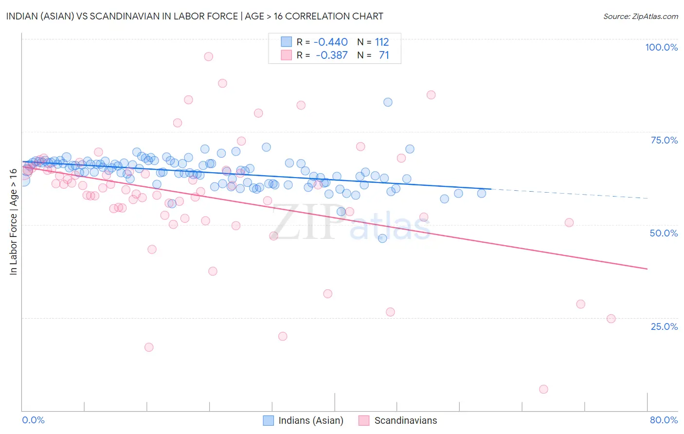 Indian (Asian) vs Scandinavian In Labor Force | Age > 16