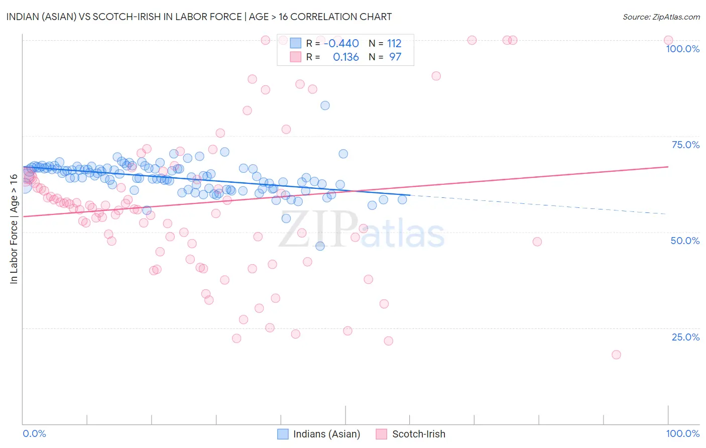 Indian (Asian) vs Scotch-Irish In Labor Force | Age > 16