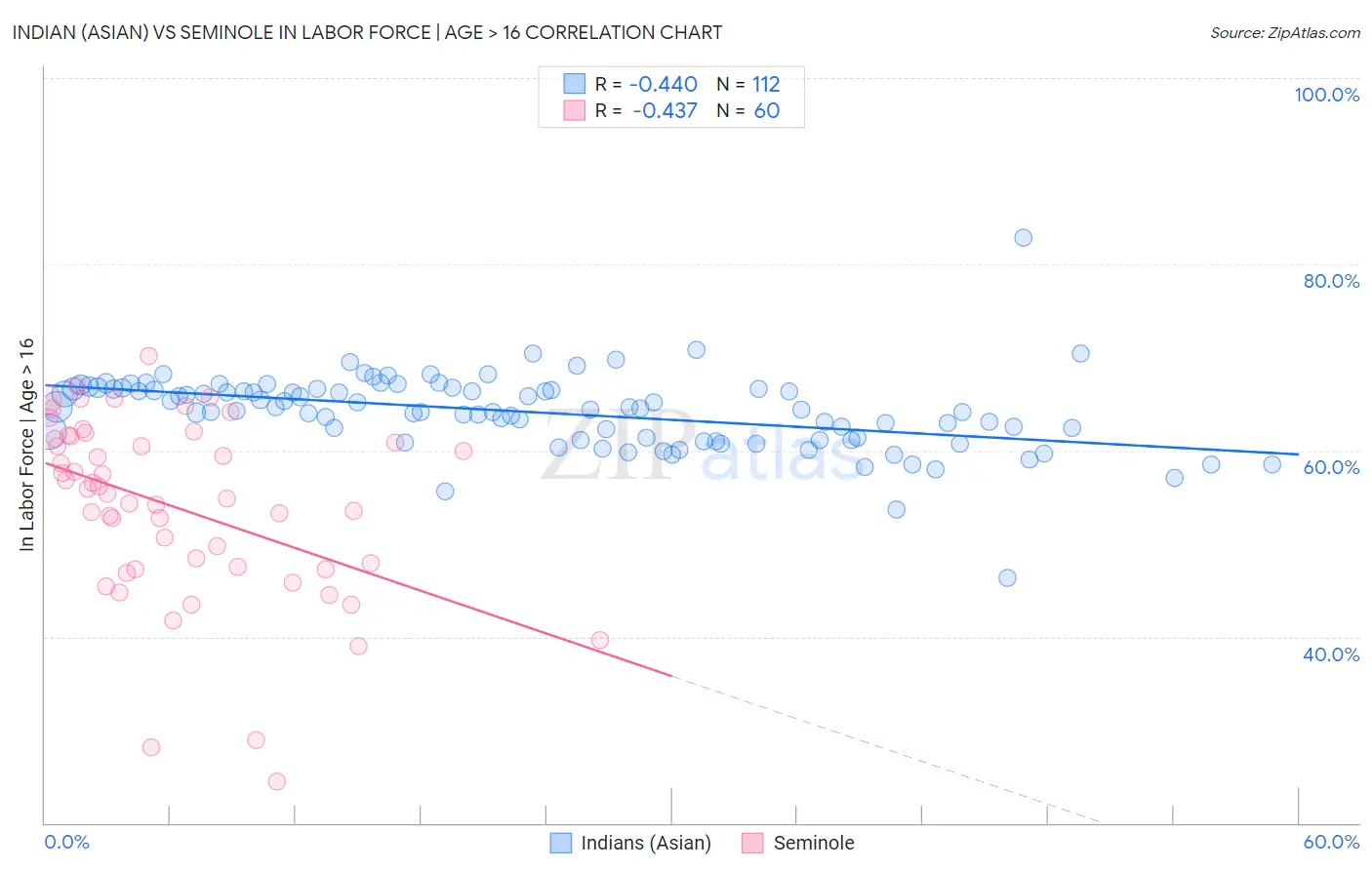 Indian (Asian) vs Seminole In Labor Force | Age > 16