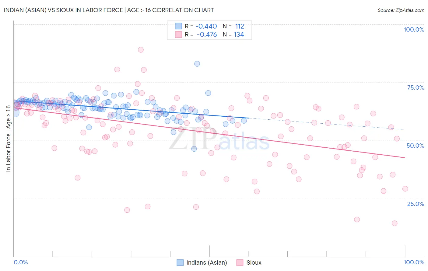 Indian (Asian) vs Sioux In Labor Force | Age > 16