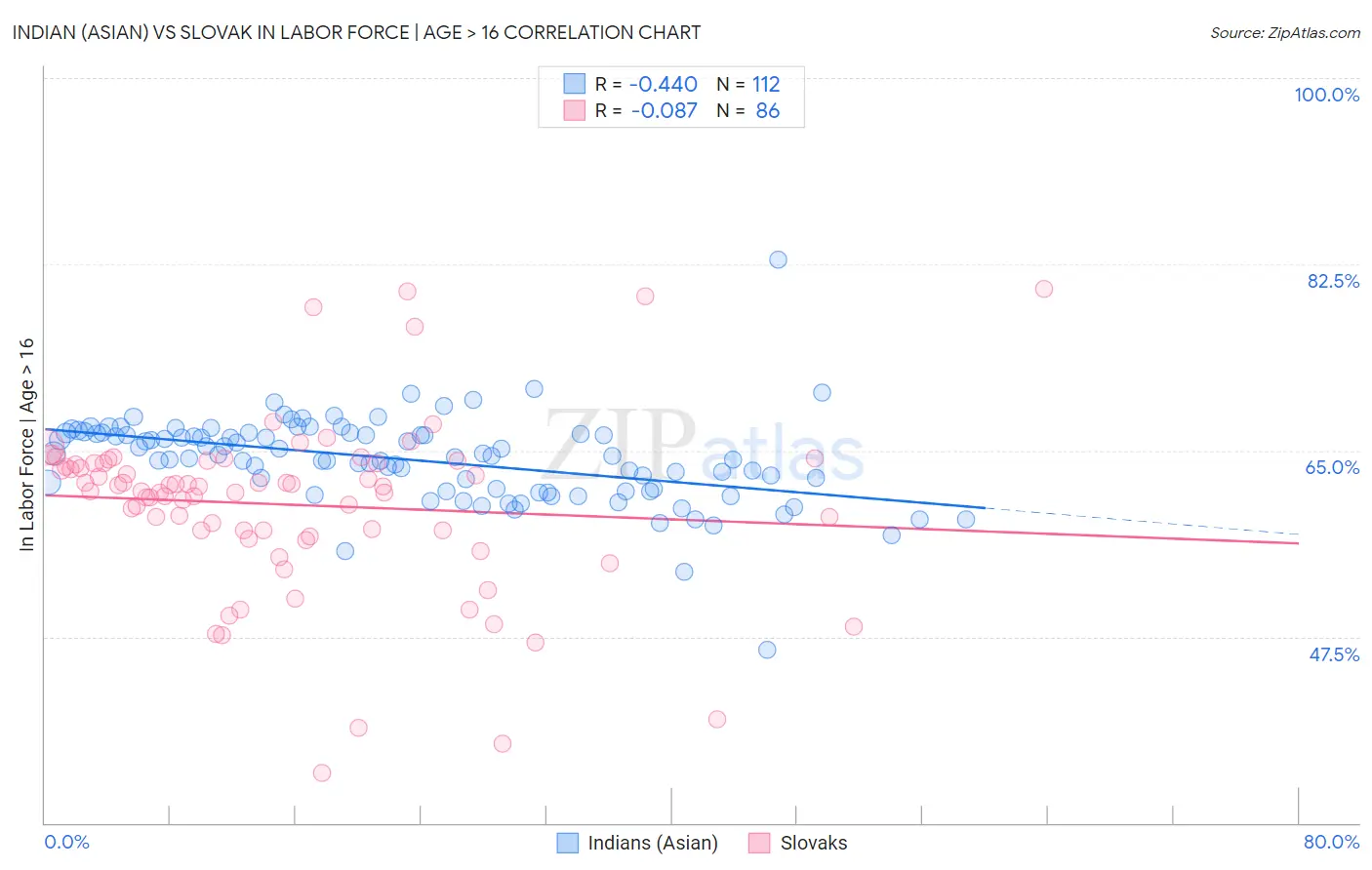 Indian (Asian) vs Slovak In Labor Force | Age > 16