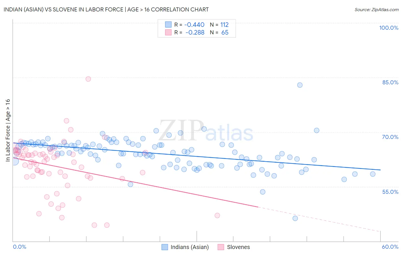 Indian (Asian) vs Slovene In Labor Force | Age > 16