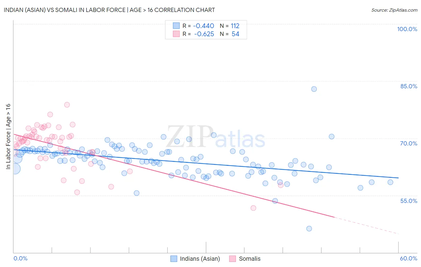 Indian (Asian) vs Somali In Labor Force | Age > 16