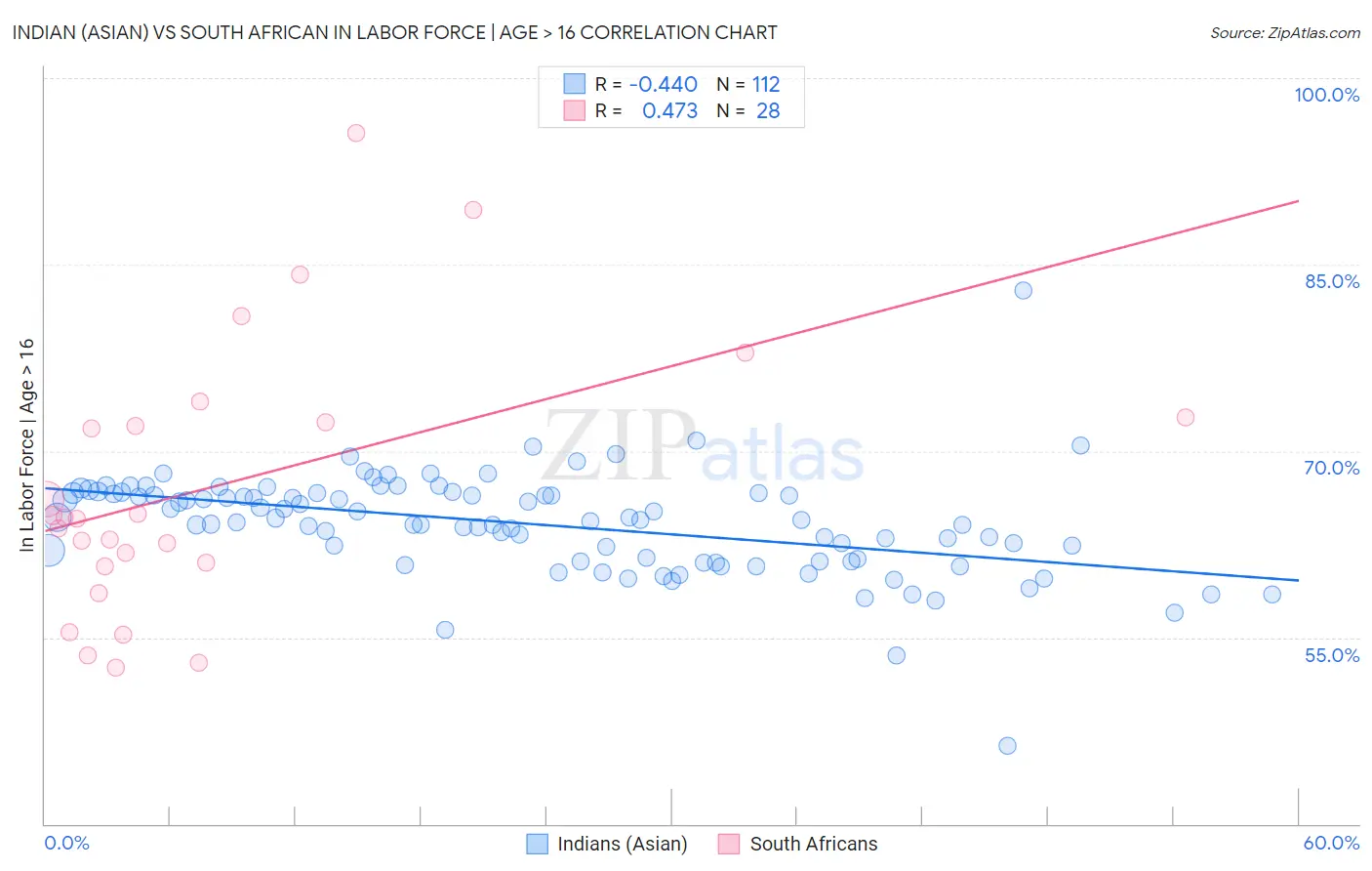 Indian (Asian) vs South African In Labor Force | Age > 16
