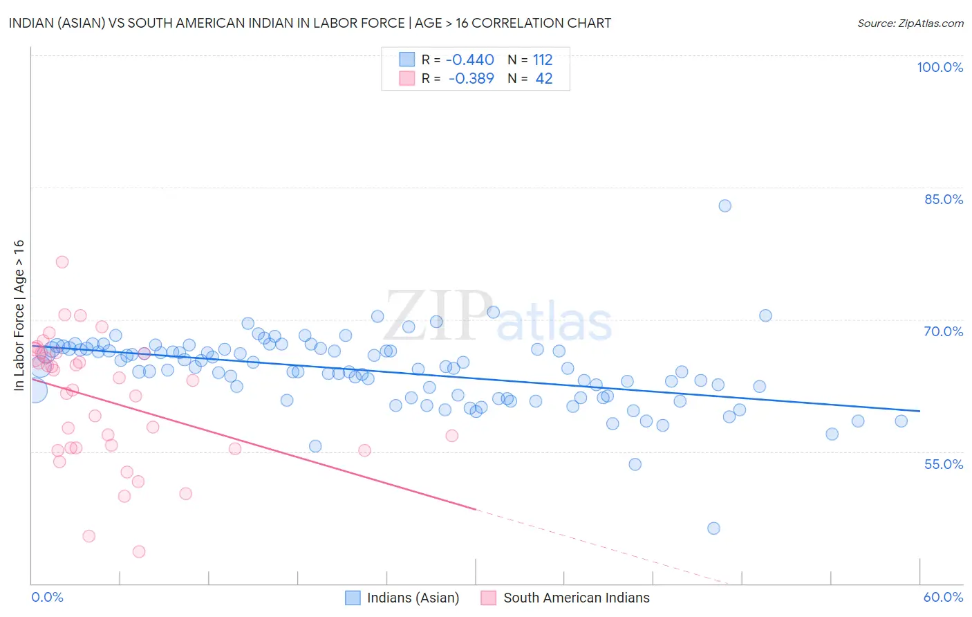 Indian (Asian) vs South American Indian In Labor Force | Age > 16
