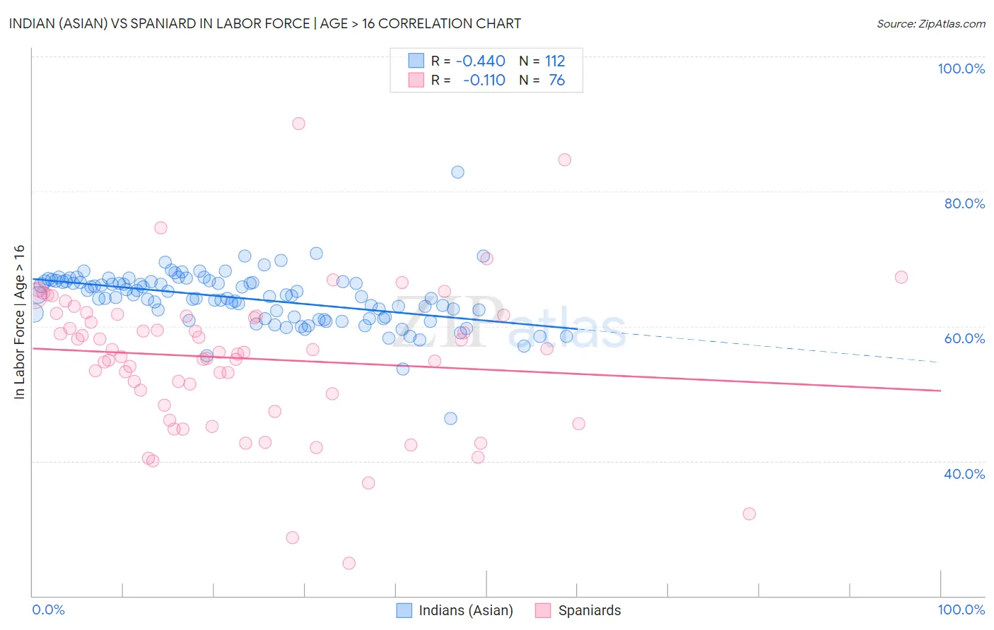Indian (Asian) vs Spaniard In Labor Force | Age > 16