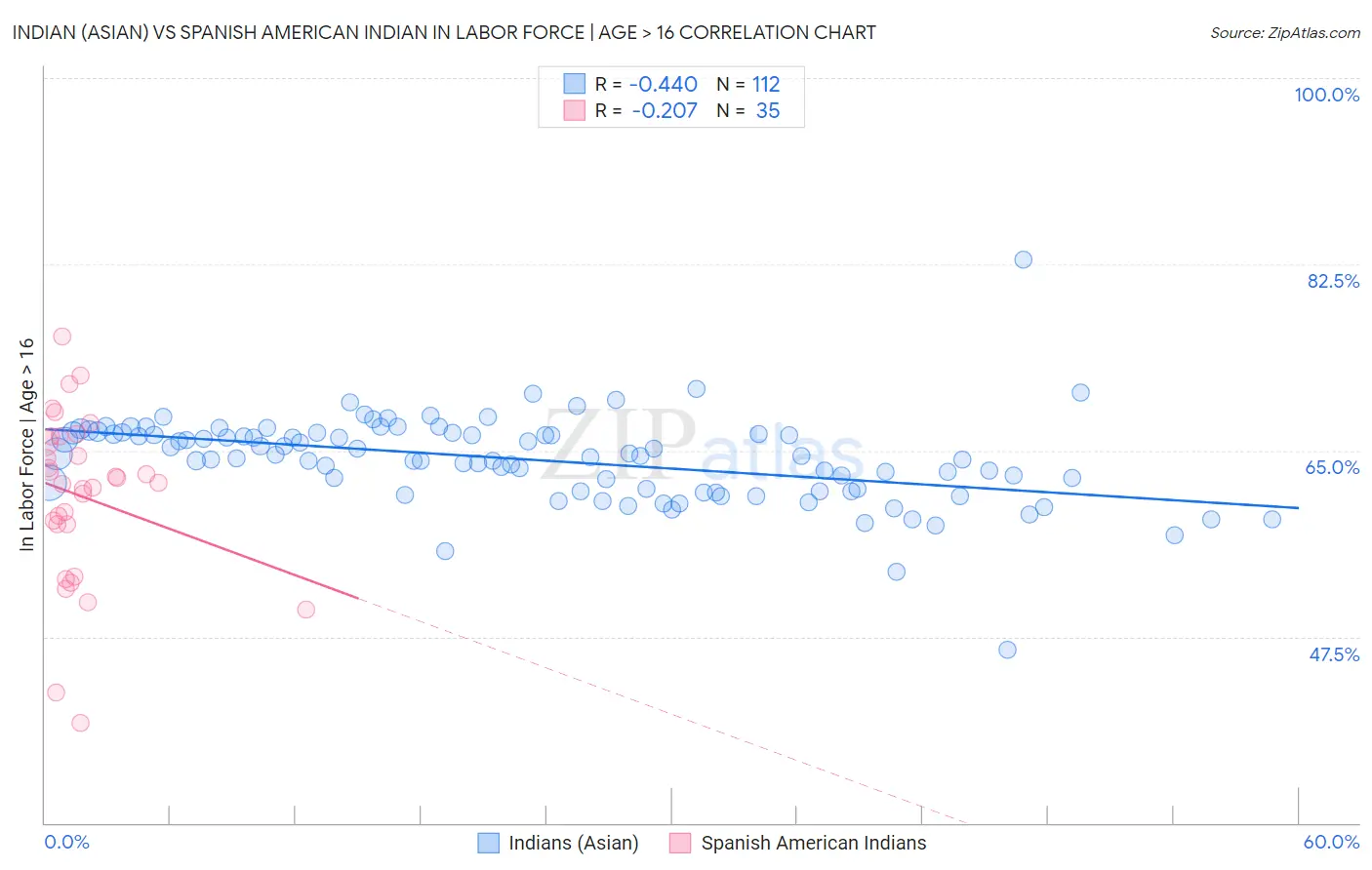 Indian (Asian) vs Spanish American Indian In Labor Force | Age > 16