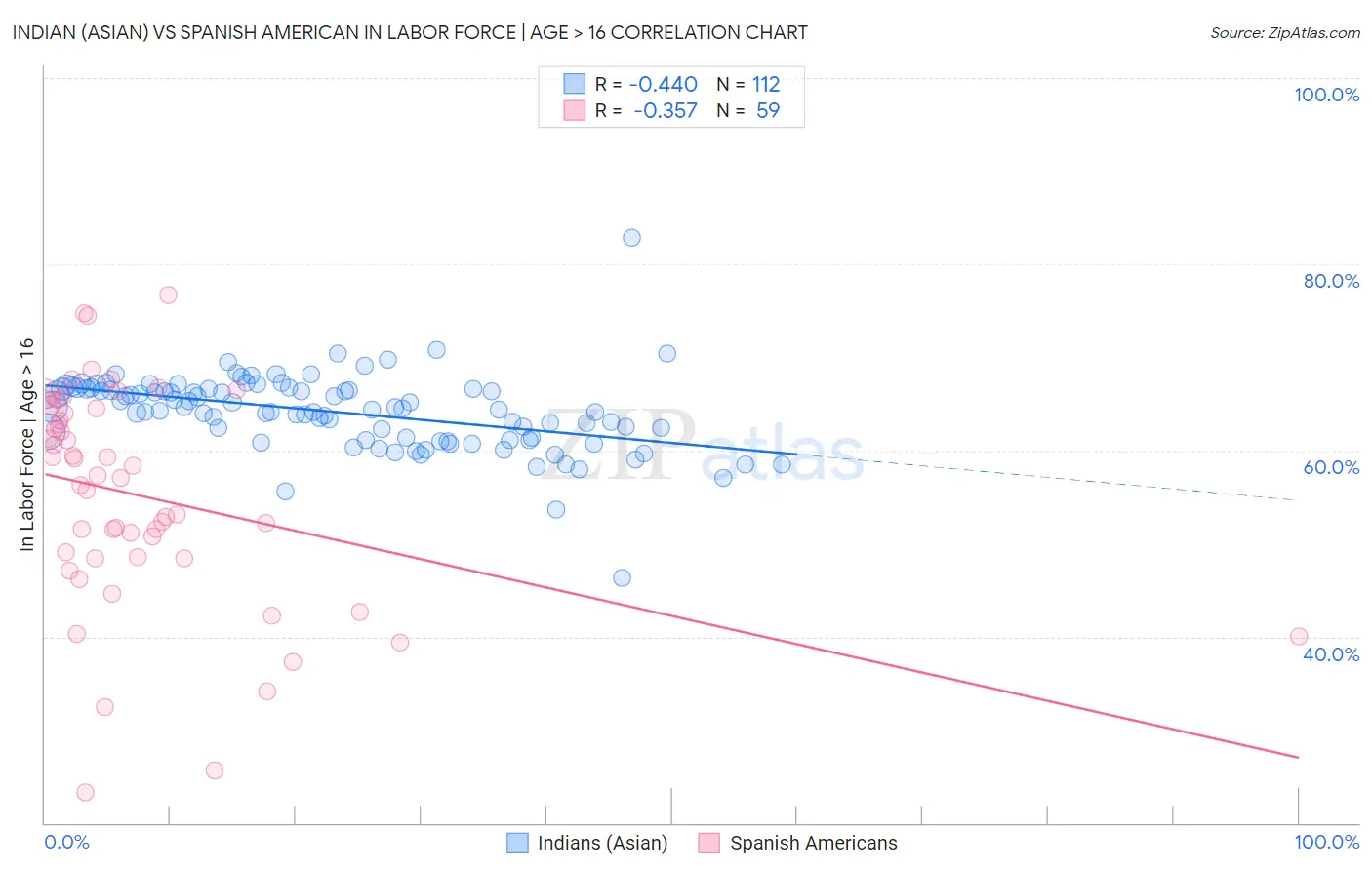 Indian (Asian) vs Spanish American In Labor Force | Age > 16