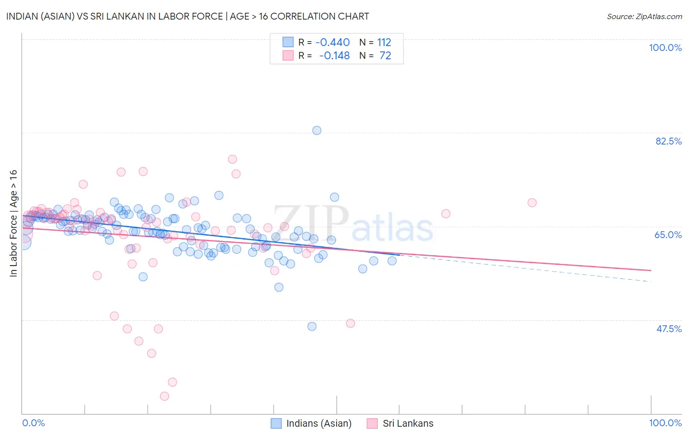 Indian (Asian) vs Sri Lankan In Labor Force | Age > 16
