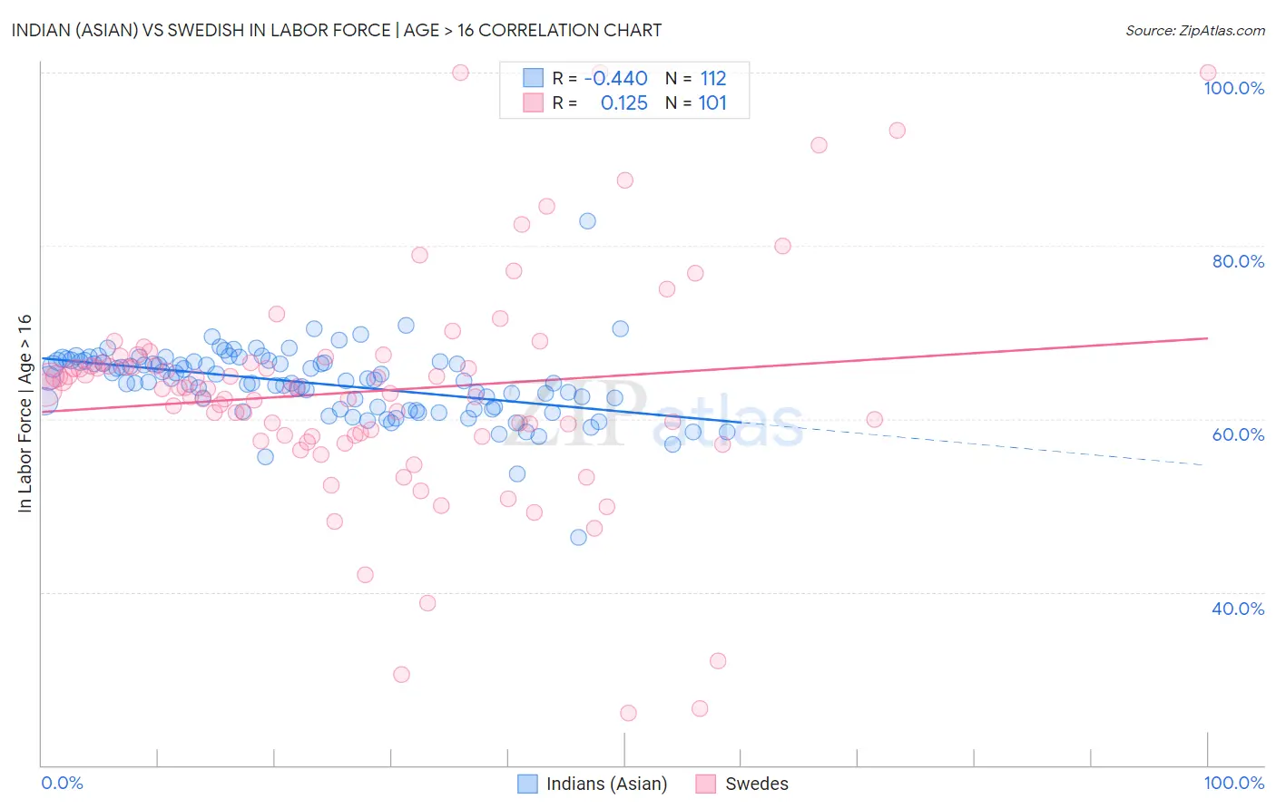 Indian (Asian) vs Swedish In Labor Force | Age > 16