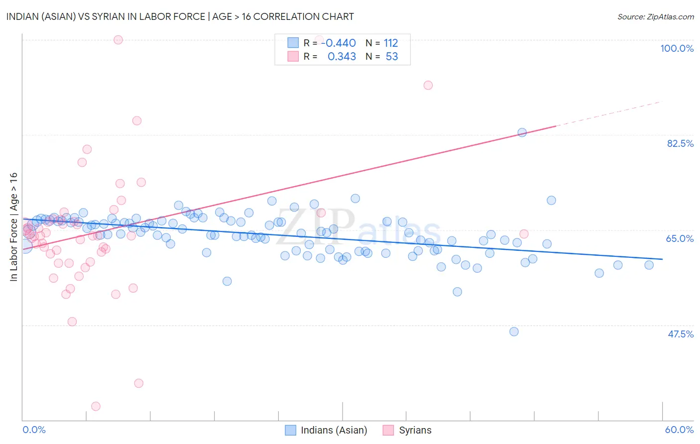 Indian (Asian) vs Syrian In Labor Force | Age > 16