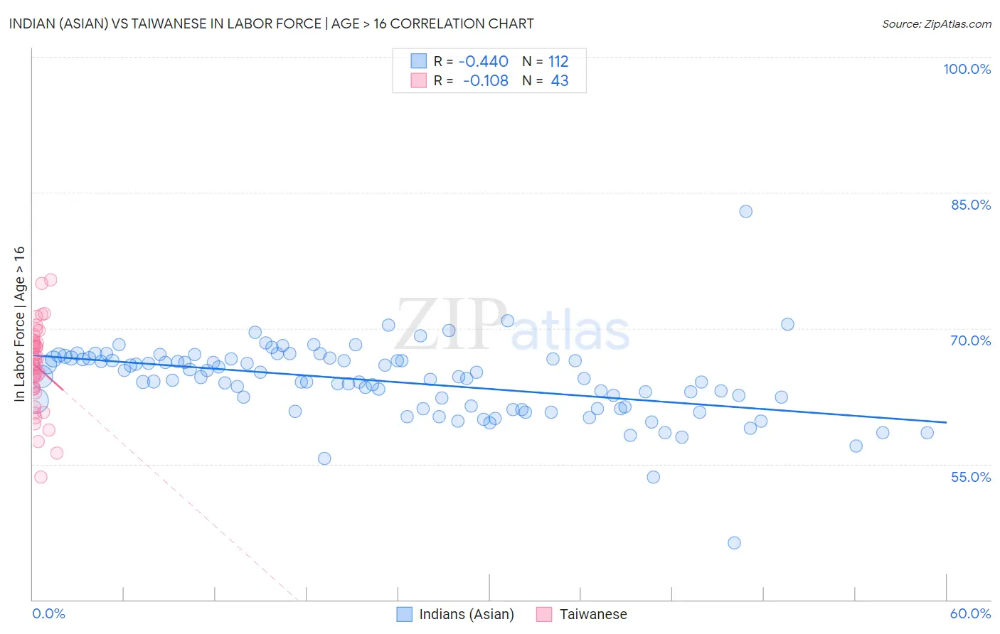 Indian (Asian) vs Taiwanese In Labor Force | Age > 16